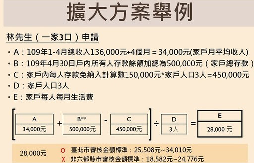 纾困扩大方案5月6日开放申请符4条件可领1万纾困金 来书生活健康百科laishu Com