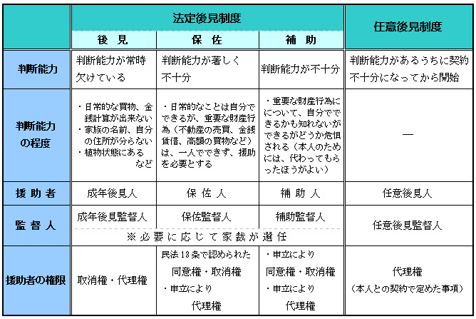 大分市 成年後見制度で権利と財産を守る