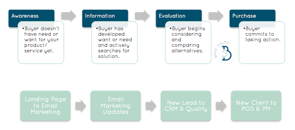 funnel-steps-marketing-automation