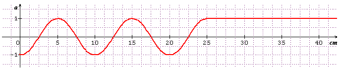 Onde progressive le long d'une corde : exercice de ...