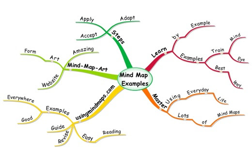 Mind Map Examples Use Them To Learn
