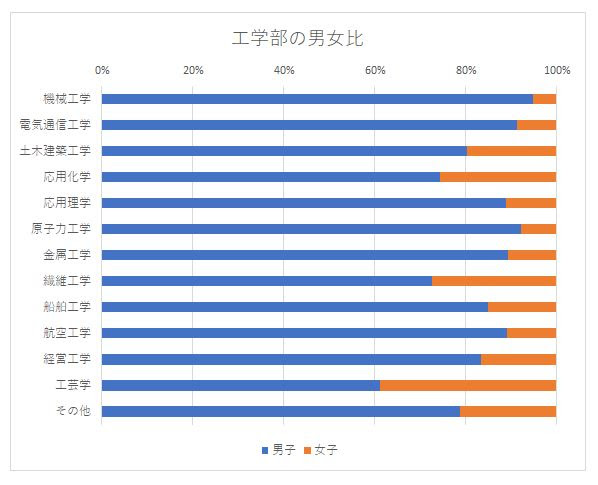 工学部女子の恋愛事情は キャンパスライフから就職事情までをリケジョが解説します 工学スタイル