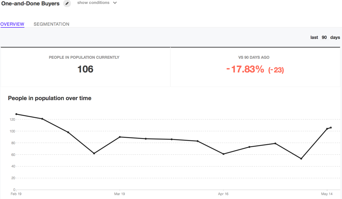 one-and-done-buyers-kissmetrics-population