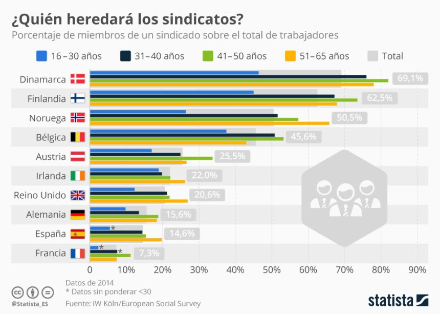 El envejecimiento de los sindicatos desafía su supervivencia