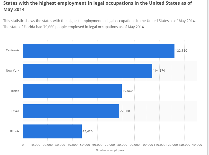 states with the highest employment in law.png