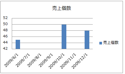 Excel10 グラフの日付 横軸 が勝手に時系列になる 教えて Helpdesk