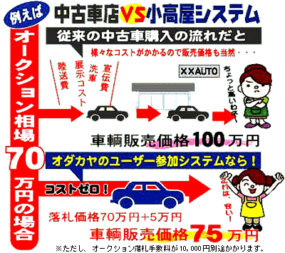 中古車オークション 中古車 オークション代行 は 千葉市 小高屋商会へ