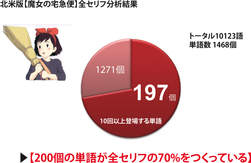 おすすめジブリ第3位 魔女の宅急便 アホみたいに楽しく 100 英会話を身につける方法