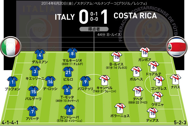 イタリア 対 コスタリカ スコア フォーメーション サッカーダイジェストweb