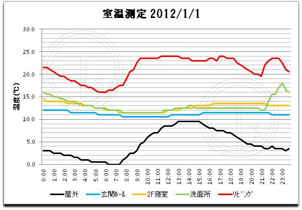 赤ちゃんの快適室温