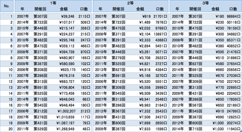 Toto 当選金額ランキング 公式hpより詳しく 詳しく Mini Totoでbigの購入資金集めます
