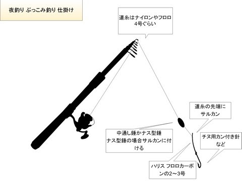 ぶっこみ釣り仕掛け チヌの釣り方やコツ 海水魚の種類と釣り方