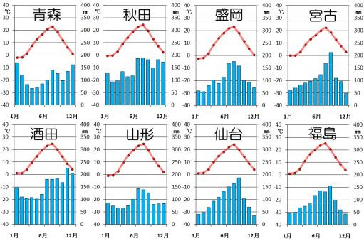 Geographico 東北地方の気候
