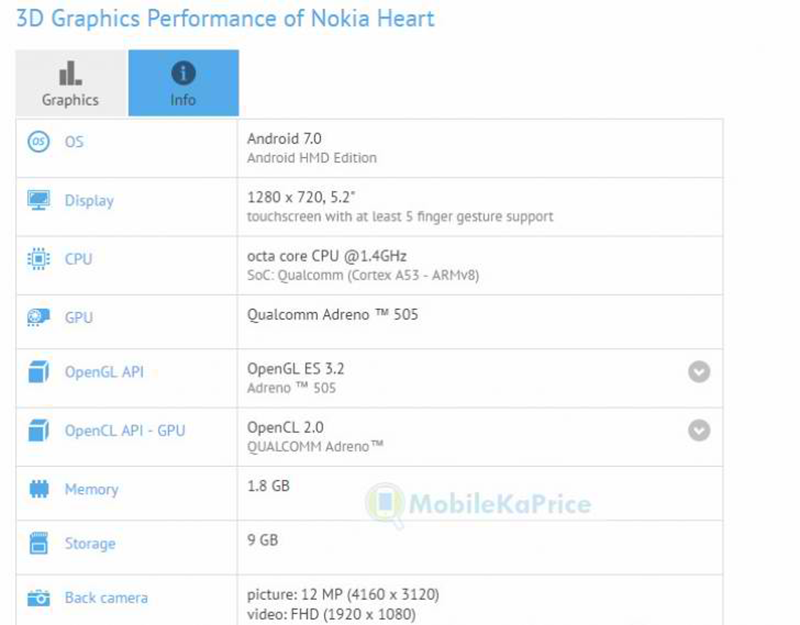 Nokia Heart With Snapdragon 430 Benchmarked