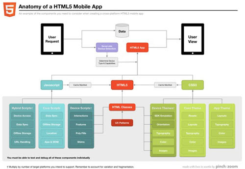 HTML5未来发展的六大趋势