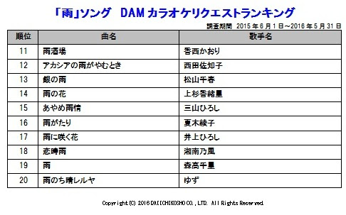 ランキング 雨 ソングカラオケリクエスト第１位は Entame Plex