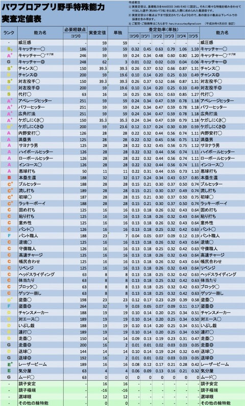 パワプロアプリ これは便利 インコース追加 野手特殊能力実査定値表 矢部速報 スマホアプリ版パワプロ攻略まとめブログ
