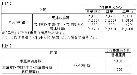 新宿 木更津羽鳥野 君津線 上り便を自由席制に変更し 車内運賃を廃止します ジェイアールバス関東