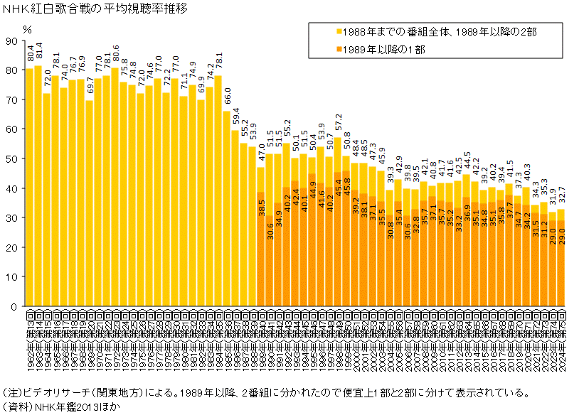 図録 ｎｈｋ紅白歌合戦の平均視聴率推移