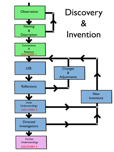 Philosophical Diagrams flow charts Discovery and Invention