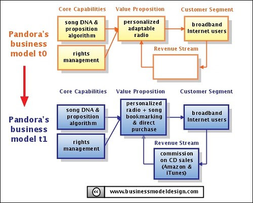 Pandora's Web2.0 Business Model by Alex Osterwalder