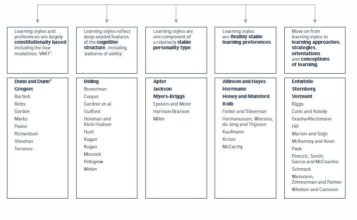 The Continuum of Learning Styles