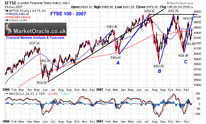 FTSE 100 Index 2008 UK Stock Market Forecast 2008 :: The ...