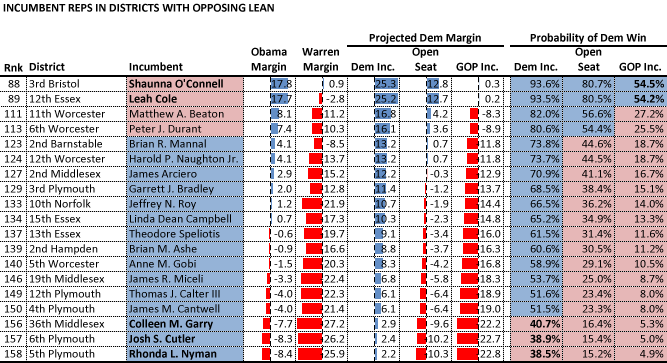 Incumbent Reps with opposite leaning districts