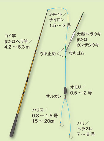 コイ 鯉 釣りの仕掛け講座 淡水編 房総爆釣通信