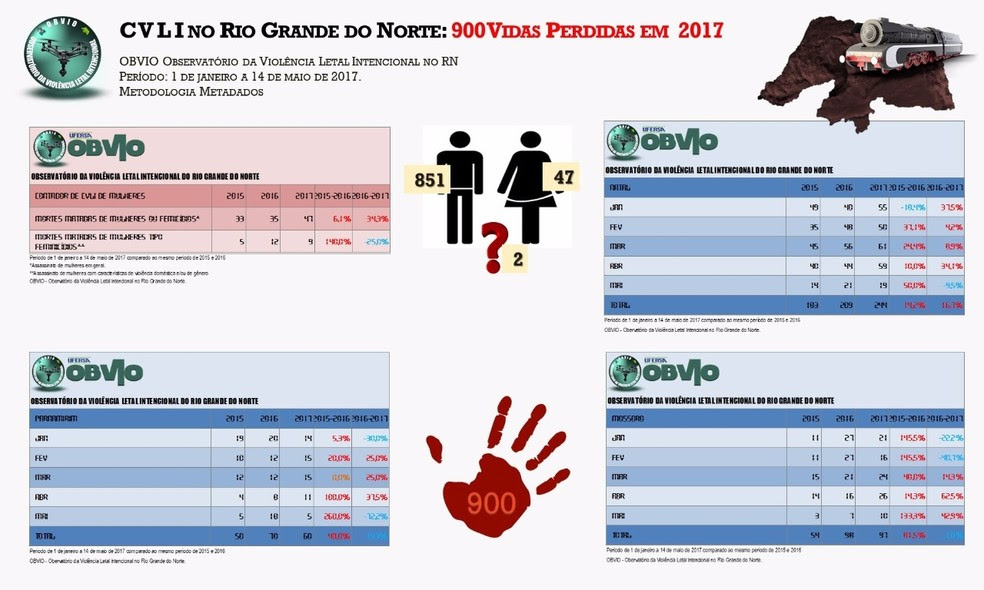 Segundo dados do OBVIO, 851 homens e 47 mulheres já foram assassinados este ano no RN; há corpos de duas vítimas que ainda não foi possível determinar o sexo  (Foto: OBVIO)