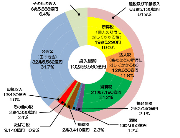今さら聞けない 国家予算 仕組みを分かりやすく解説 わらしべ瓦版 かわらばん