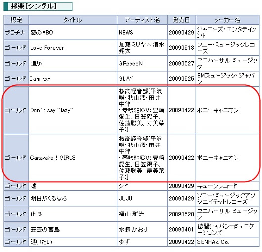 けいおん 主題歌の2曲が10万枚突破でゴールド認定 ガベージニュース Pn