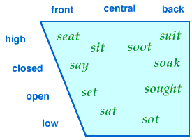 Vowel diagram