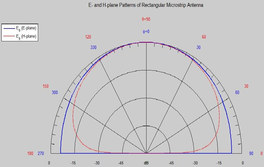 Figure 4.3. E-plane & H-plane Radiation pattern : Design & Analysis of a  Novel Rectangular Microstrip Patch Antenna with Improved Performance Using  MATLAB for Pervasive Wireless Applications : Science and Education  Publishing