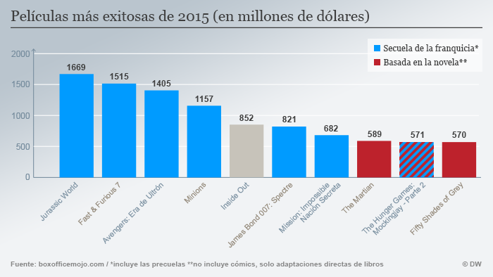 Infografik Die erfolgreichsten Filme weltweit bis 2015 Spanisch