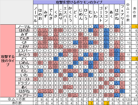 ポケモン相性表検証 なぜ覚えやすいのか オタクな東大生のゲーム日記