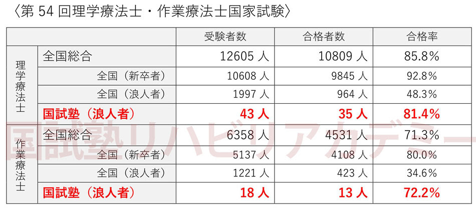 理学療法士 作業療法士 言語聴覚士ptotst国家試験過去の解答問題 第54回 Ptotst国家試験合格発表 Pt Ot St 理学療法士 作業療法士 言語聴覚士 国家試験対策 予備校 福岡 雅美塾 国試塾リハビリアカデミー 一般社団法人 日本医療教育協会