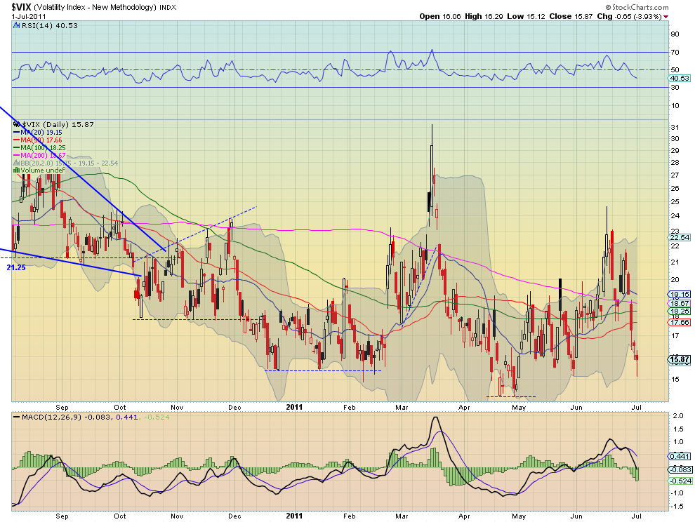 vix d stocks