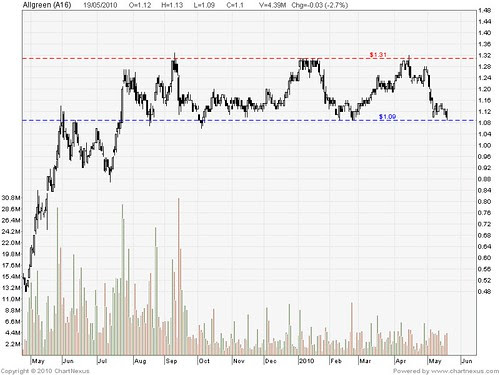 2010May-Allgreen-800x600