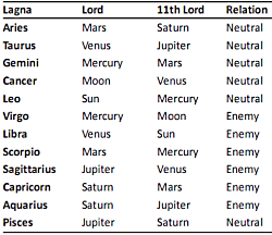 Lords of different houses in vedic astrology