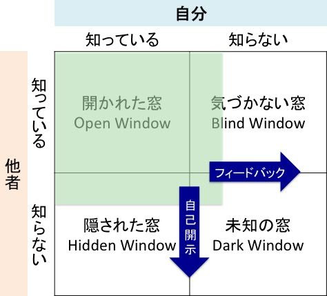 180 ジョハリの窓から考える自己理解 Lifenavi Coaching