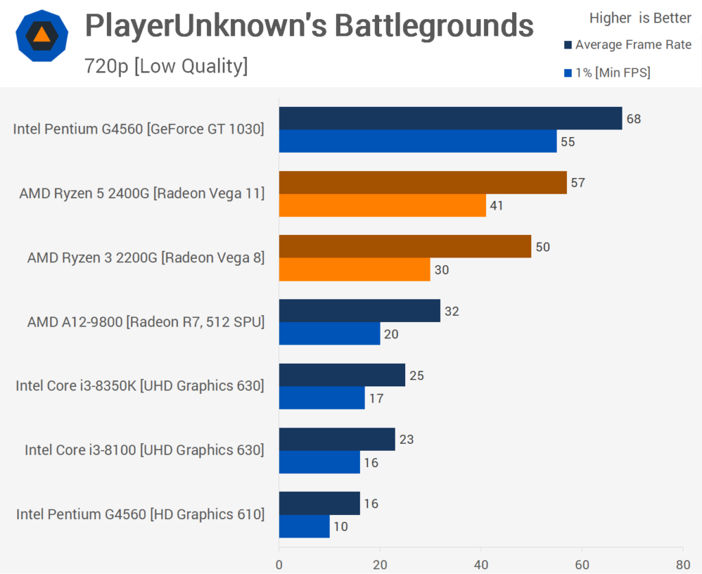 AMD Ryzen 5 2400G and Ryzen 3 2200G vs. Intel and Nvidia ...
