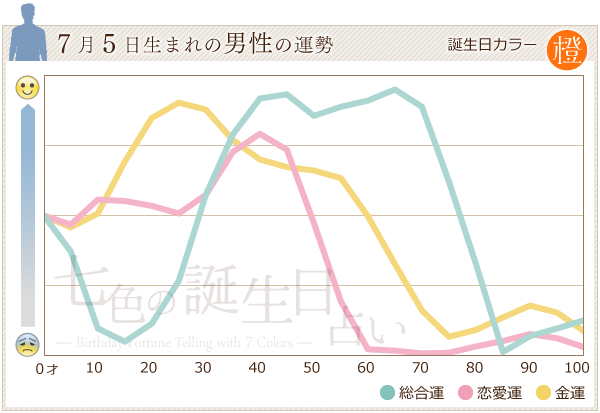 7月5日生まれのあなたの運勢 七色の誕生日占い