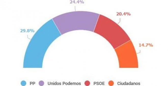 26J.- PP gana con casi el 30% y Unidos Podemos (24,4%) supera en cuatro puntos al PSOE