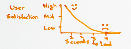 Piece of the whiteboard: A negatively-trending graph with User Satisfaction on the Y axis and Page Load Time on the X axis.