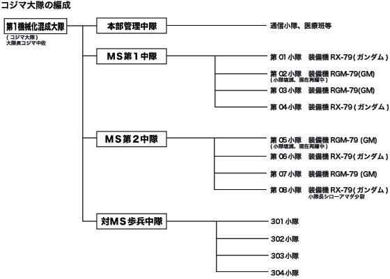 設定解説 地球連邦軍モビルスーツとその部隊の成立と構成 Data U C Hard Graph