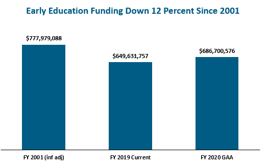 Funding for early education and care in the FY 2020 budget