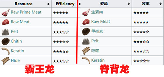 方舟生存进化恐龙对比 棘背龙vs霸王龙 4399小游戏