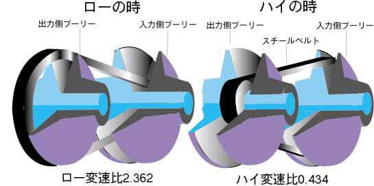 Cvtの構造