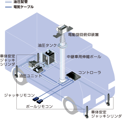 中継車用伸縮ポールシステム 伸縮ポール ユアサ工機株式会社 Yuasa Co Ltd